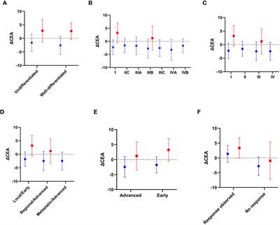 CEA-delta could be a biomarker of tumor phenotype, clinical stage, and chemotherapeutic response in rectal cancer with OCT4-positive cancer stem cells